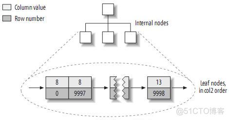 mysql 数据库索引碎片 mysql数据库索引原理_聚簇索引_07