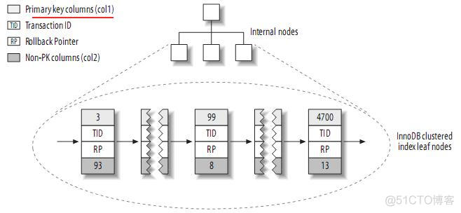 mysql 数据库索引碎片 mysql数据库索引原理_聚簇索引_08