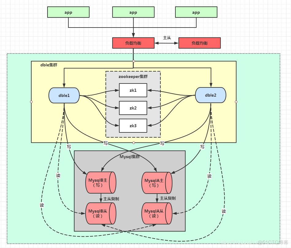 数据库 应用 中间件 拓扑架构 数据库中间件dble_zookeeper集群_10