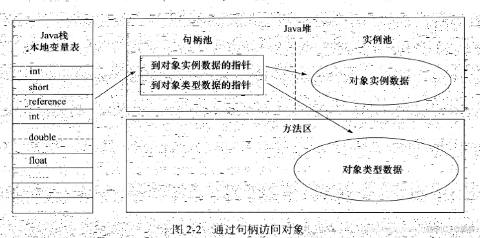 HotSpot虚拟机和java虚拟机 深入解析java虚拟机hotspot_数据_04