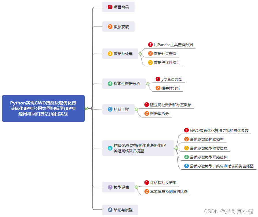 scip python 网络优化 pso优化bp神经网络python_GWO智能灰狼优化算法_02