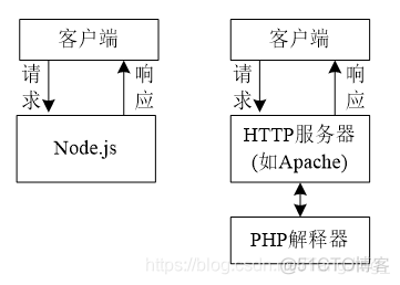 JavaScript需要搭环境吗 js需要什么环境_非阻塞_02