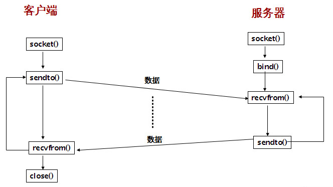 UDP套接字接收 python udp有套接字吗_UDP