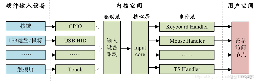 Android总input子系统 input输入子系统_事件处理