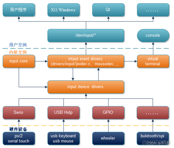 Android总input子系统 input输入子系统_Android总input子系统_02