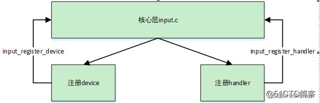 Android总input子系统 input输入子系统_事件处理_03