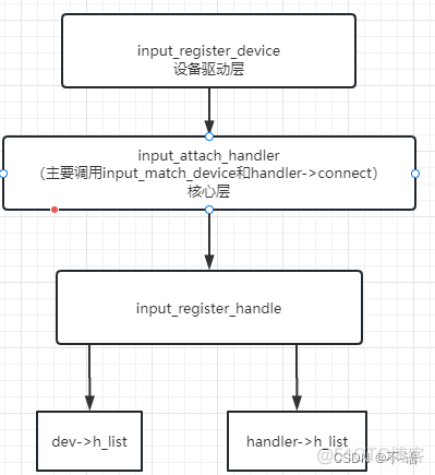 Android总input子系统 input输入子系统_input子系统_04