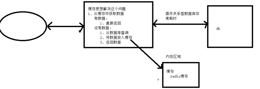 redis与其它的nosql数据库的区别 nosql和redis的关系_redis