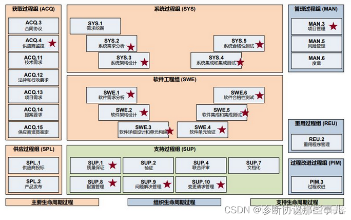 aspice 系统架构设计规范 aspice软件开发流程介绍_软件工程