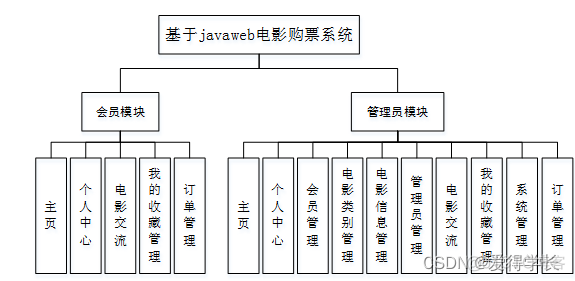 Java语言写电影院用户注册 基于javaweb的电影购票系统_Java语言写电影院用户注册