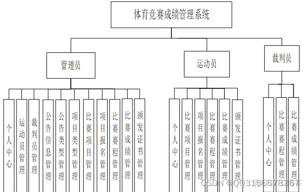 java运动会报名系统个人总结 java运动会成绩管理系统_数据库