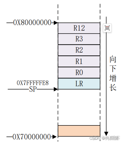 java压栈调用图 压栈指令执行过程_R3_03