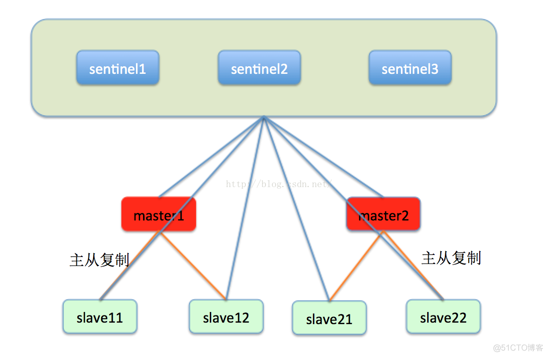 java Raft 协议 是什么组件 redis raft协议_java Raft 协议 是什么组件