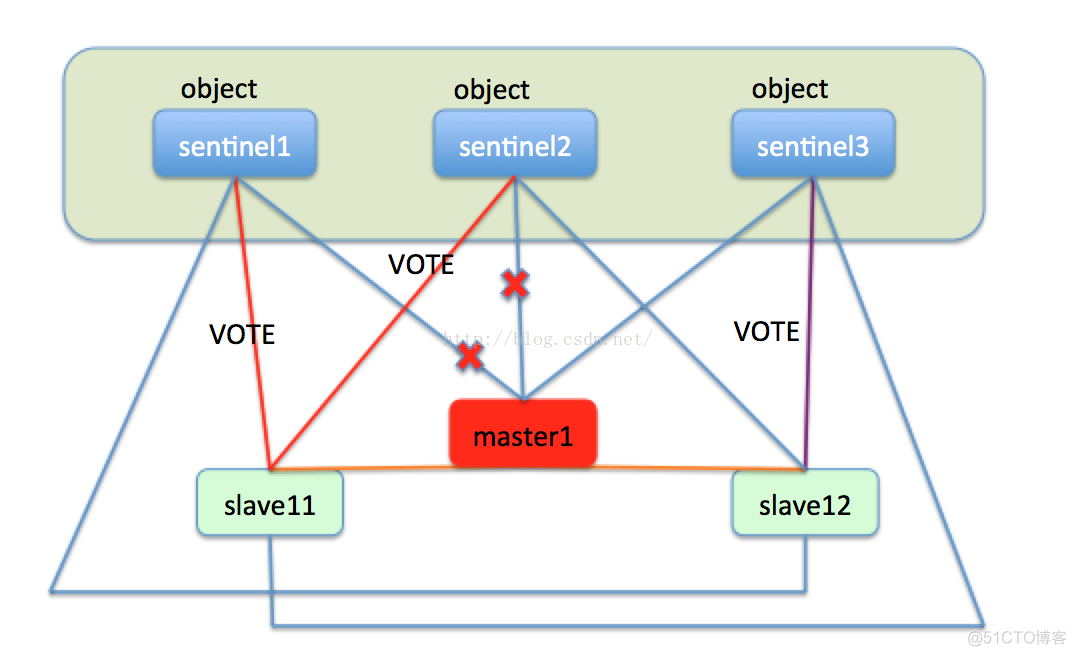 java Raft 协议 是什么组件 redis raft协议_集群_04