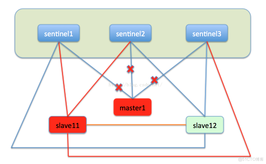 java Raft 协议 是什么组件 redis raft协议_分布式_05