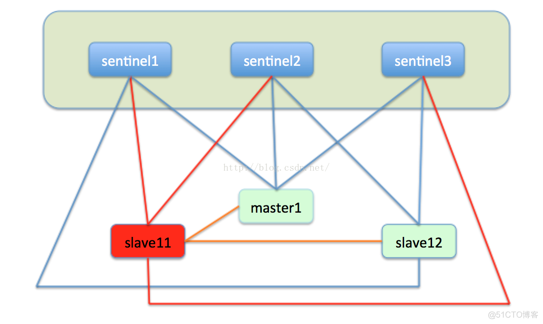 java Raft 协议 是什么组件 redis raft协议_java Raft 协议 是什么组件_06