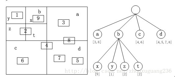 java 四叉树 算法实现 四叉树结构算法_子节点