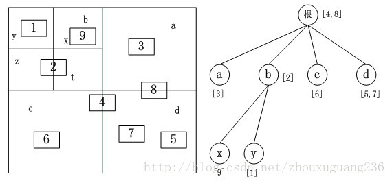 java 四叉树 算法实现 四叉树结构算法_四叉树_02