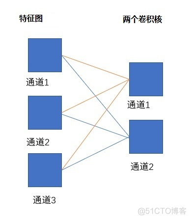 神经网络颜色检测 神经网络 上采样_池化_26