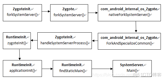 android system_server优化 android system server_SYS