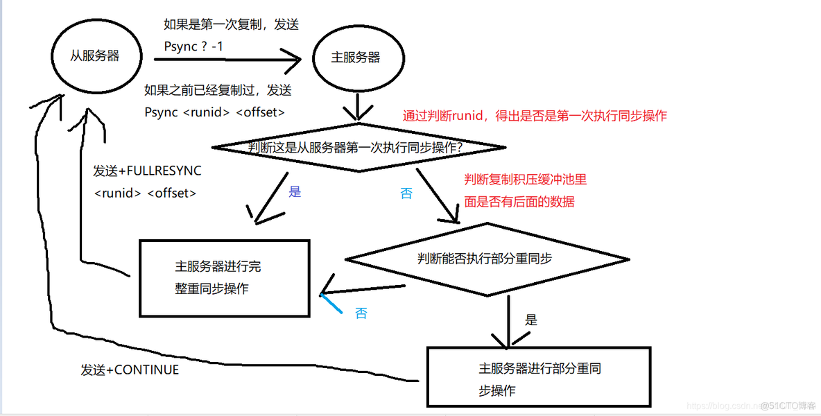 phalcon redis配置 redis psync2_phalcon redis配置