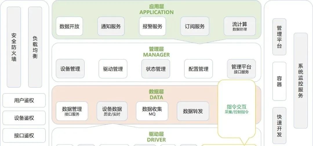 开源物联网关java 物联网系统开源_分布式