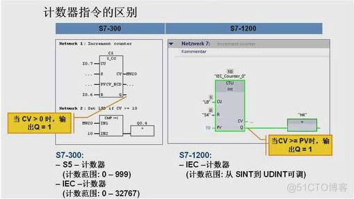 西门子S7-1200与S7-300PLC的九大不同点_无线通讯_07