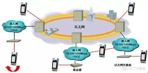 万兆网以太网架构图 万兆以太网标准是1000base_网络协议