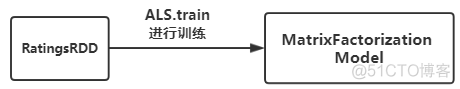 spark电影推荐系统数据对应电影图片缺失 基于spark的电影推荐_PySpark_10