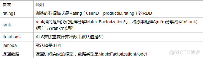 spark电影推荐系统数据对应电影图片缺失 基于spark的电影推荐_PySpark_11