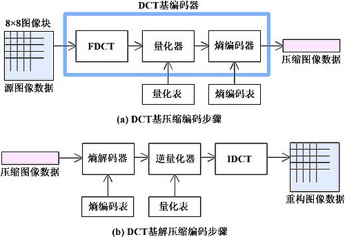 无损jpeg压缩Python代码 jpeg无损压缩算法_无损jpeg压缩Python代码