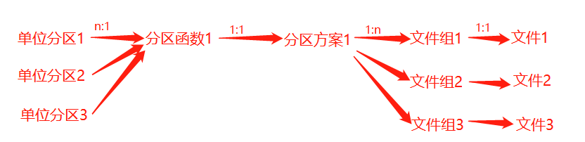 SQL server 生成表带分区 sqlserver表分区优点_数据库