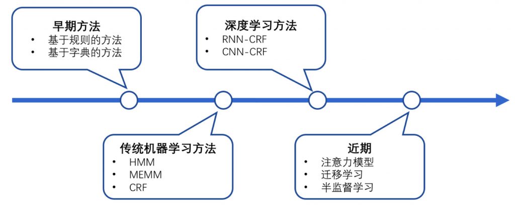 NLP 命名实体识别 歧义 命名实体识别算法crf_NLP 命名实体识别 歧义_09