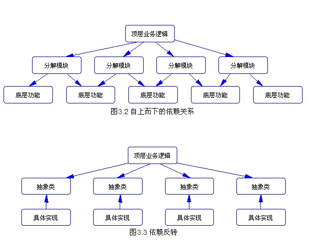 java处理过的复杂业务逻辑 java业务逻辑设计模式_子类