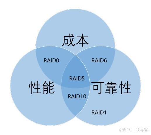 存储进阶：RAID简介_RAID