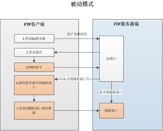 关于FTP主动模式与被动模式的一点理解_ftp_02