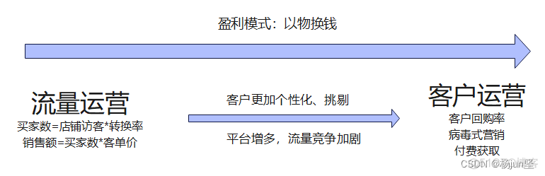 电商行业业务架构 电商行业业务模式_电商行业业务架构