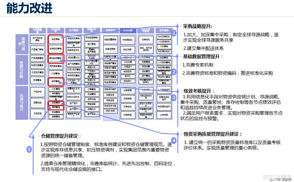 企业级架构建设 企业级架构建设的意义_IT帮_15