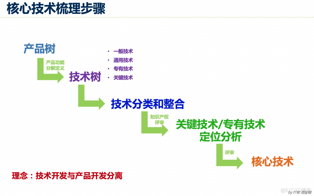 企业级架构建设 企业级架构建设的意义_企业架构_22