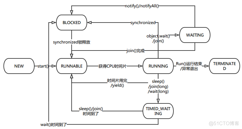 destroyjavavm线程 jvm 线程状态_Thread