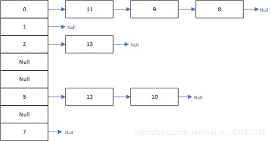 java散列表的应用 java散列表实现_算法_02