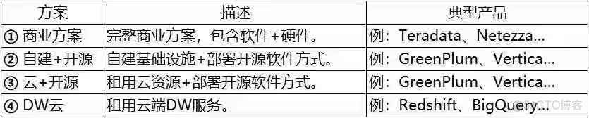 数据仓库 bi技术 数据仓库技术选型_运维