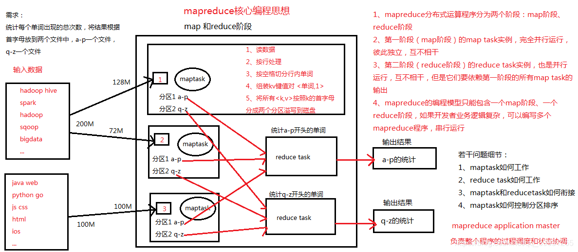 Hadoop使用mapreduce编写程序 hadoop mapreduce的主要特点_大数据_02