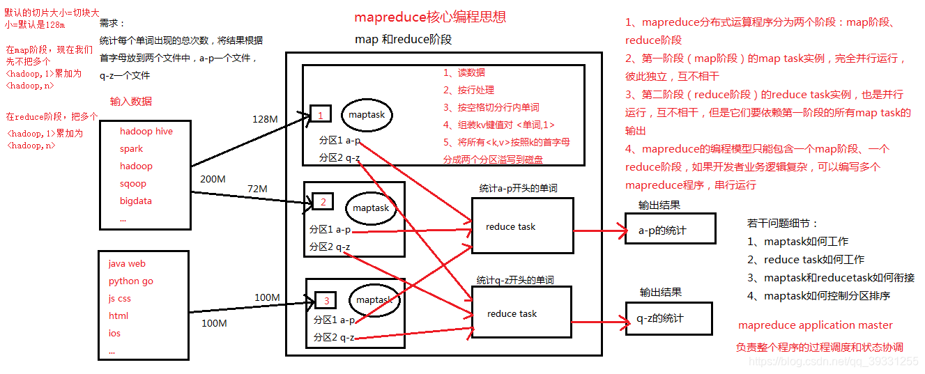 Hadoop使用mapreduce编写程序 hadoop mapreduce的主要特点_mapreduce_03