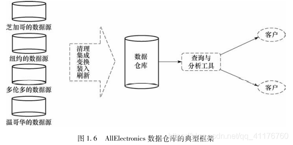 数据挖掘理论知识 数据挖掘理论与技术_数据仓库_02