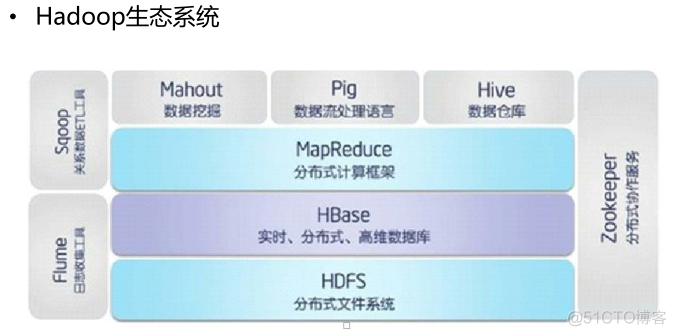 hive hadoop hbase区别 hadoop,spark,hive,hbase_hdfs