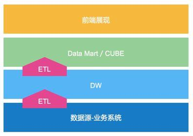 bi和数据仓库区别 数据仓库 bi技术_数据仓库