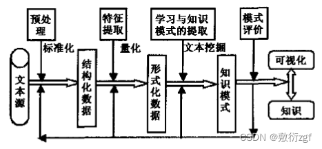 文本与数据挖掘例外 文本挖掘数据库_数据挖掘