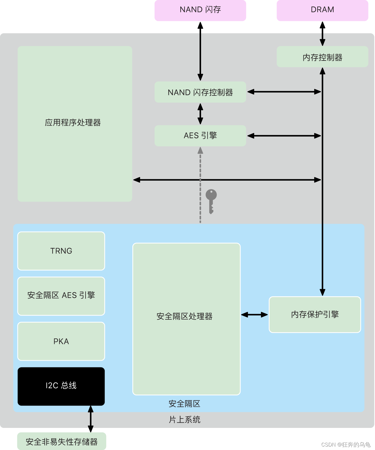 ios安全服务 苹果安全区域_安全隔区_02