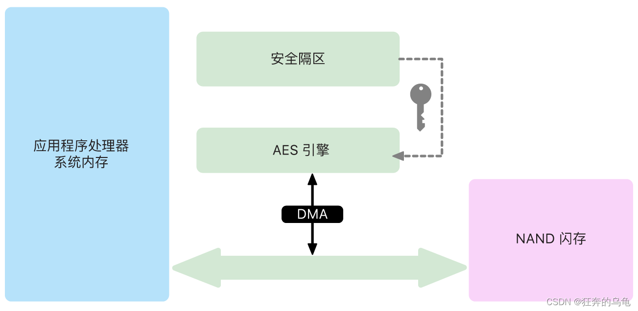 ios安全服务 苹果安全区域_安全_03